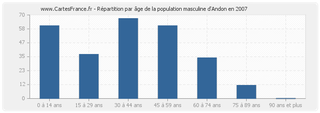 Répartition par âge de la population masculine d'Andon en 2007