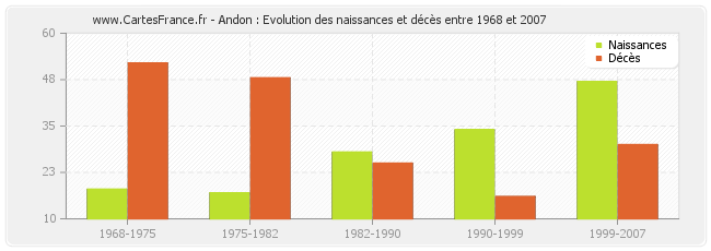 Andon : Evolution des naissances et décès entre 1968 et 2007