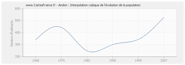 Andon : Interpolation cubique de l'évolution de la population