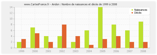 Andon : Nombre de naissances et décès de 1999 à 2008