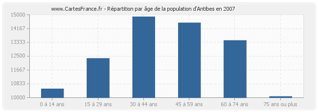 Répartition par âge de la population d'Antibes en 2007