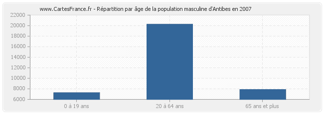 Répartition par âge de la population masculine d'Antibes en 2007