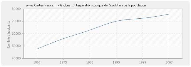 Antibes : Interpolation cubique de l'évolution de la population