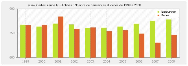 Antibes : Nombre de naissances et décès de 1999 à 2008