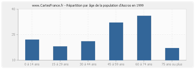Répartition par âge de la population d'Ascros en 1999