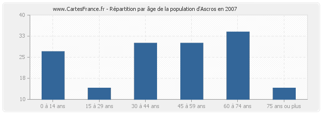 Répartition par âge de la population d'Ascros en 2007
