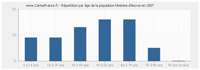 Répartition par âge de la population féminine d'Ascros en 2007