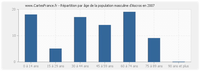 Répartition par âge de la population masculine d'Ascros en 2007