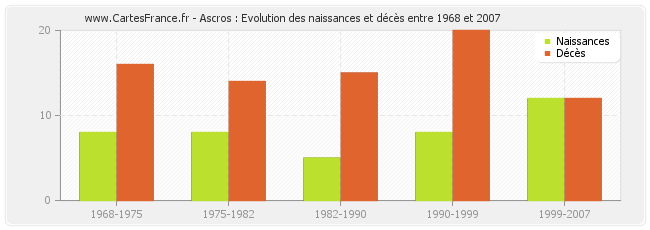 Ascros : Evolution des naissances et décès entre 1968 et 2007