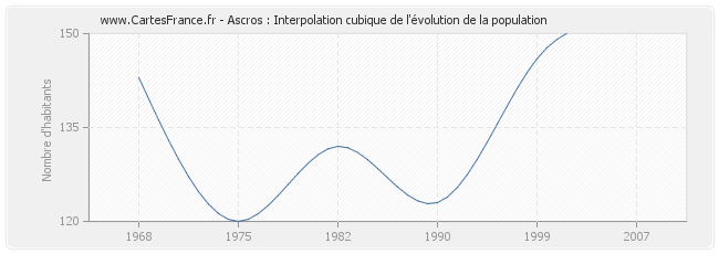 Ascros : Interpolation cubique de l'évolution de la population