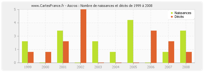 Ascros : Nombre de naissances et décès de 1999 à 2008