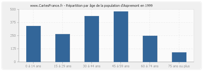 Répartition par âge de la population d'Aspremont en 1999