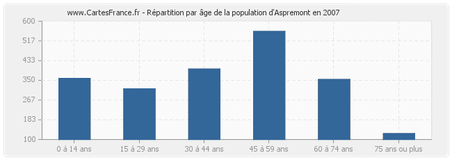 Répartition par âge de la population d'Aspremont en 2007