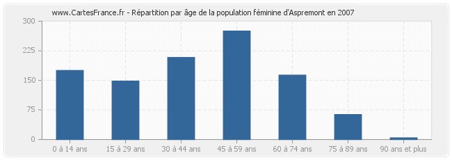 Répartition par âge de la population féminine d'Aspremont en 2007