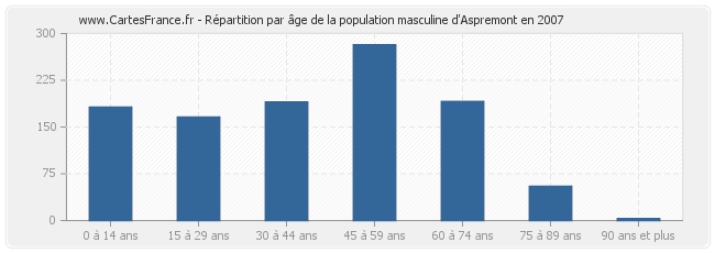 Répartition par âge de la population masculine d'Aspremont en 2007
