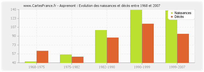 Aspremont : Evolution des naissances et décès entre 1968 et 2007
