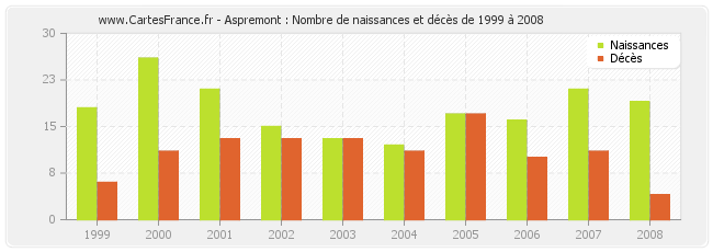 Aspremont : Nombre de naissances et décès de 1999 à 2008