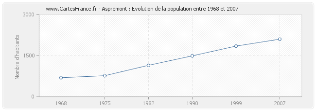 Population Aspremont