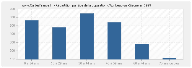Répartition par âge de la population d'Auribeau-sur-Siagne en 1999