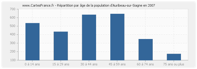 Répartition par âge de la population d'Auribeau-sur-Siagne en 2007