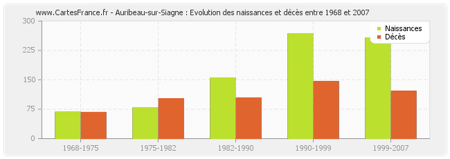 Auribeau-sur-Siagne : Evolution des naissances et décès entre 1968 et 2007