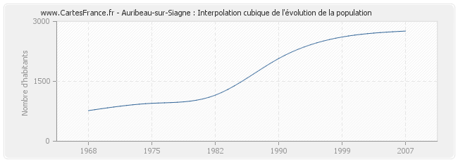 Auribeau-sur-Siagne : Interpolation cubique de l'évolution de la population