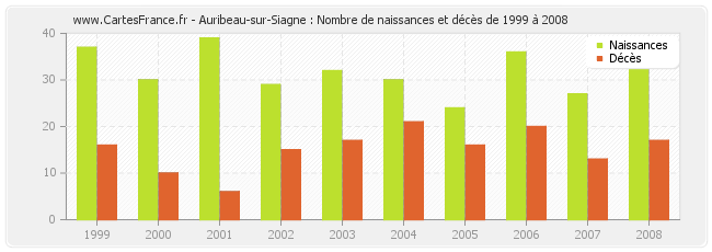 Auribeau-sur-Siagne : Nombre de naissances et décès de 1999 à 2008