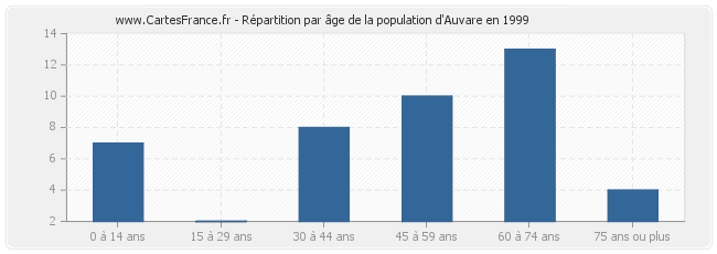 Répartition par âge de la population d'Auvare en 1999