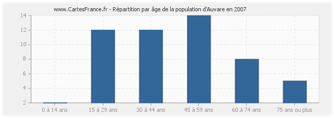 Répartition par âge de la population d'Auvare en 2007