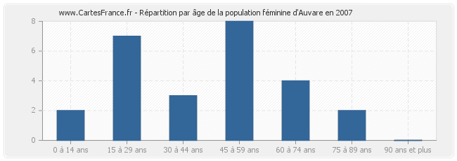 Répartition par âge de la population féminine d'Auvare en 2007