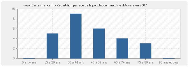 Répartition par âge de la population masculine d'Auvare en 2007