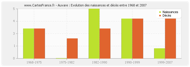 Auvare : Evolution des naissances et décès entre 1968 et 2007