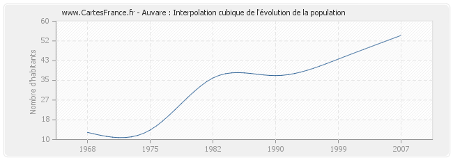 Auvare : Interpolation cubique de l'évolution de la population