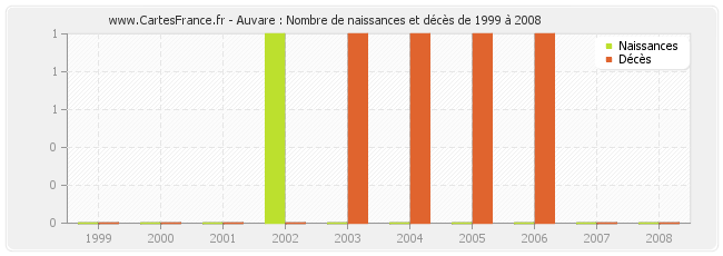 Auvare : Nombre de naissances et décès de 1999 à 2008