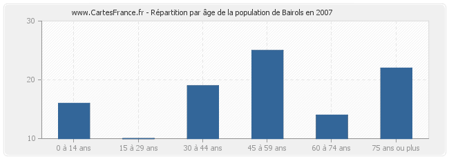 Répartition par âge de la population de Bairols en 2007