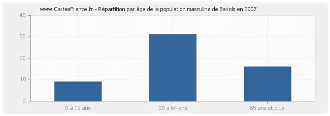 Répartition par âge de la population masculine de Bairols en 2007