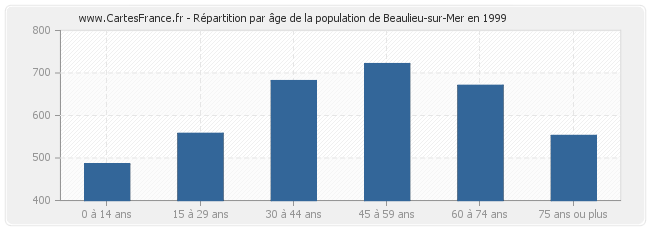 Répartition par âge de la population de Beaulieu-sur-Mer en 1999