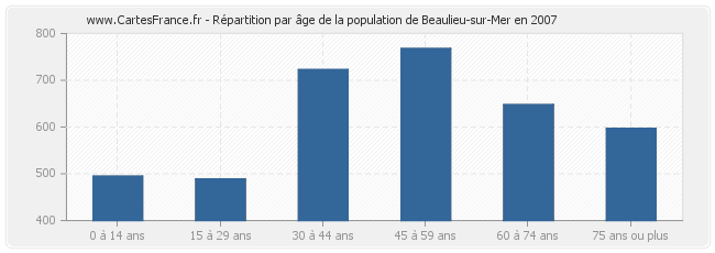 Répartition par âge de la population de Beaulieu-sur-Mer en 2007