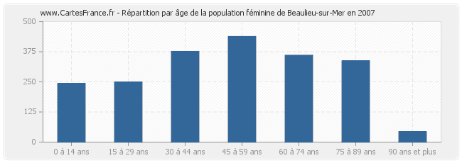 Répartition par âge de la population féminine de Beaulieu-sur-Mer en 2007