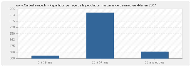 Répartition par âge de la population masculine de Beaulieu-sur-Mer en 2007