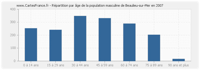 Répartition par âge de la population masculine de Beaulieu-sur-Mer en 2007