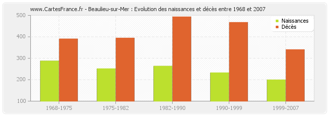 Beaulieu-sur-Mer : Evolution des naissances et décès entre 1968 et 2007