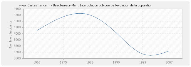Beaulieu-sur-Mer : Interpolation cubique de l'évolution de la population
