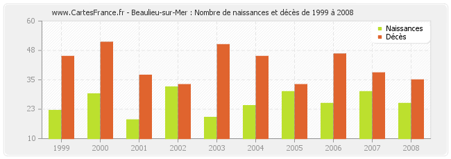 Beaulieu-sur-Mer : Nombre de naissances et décès de 1999 à 2008