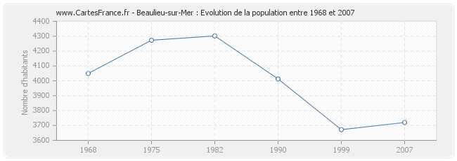 Population Beaulieu-sur-Mer