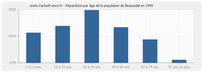Répartition par âge de la population de Beausoleil en 1999