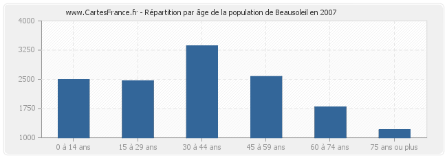 Répartition par âge de la population de Beausoleil en 2007