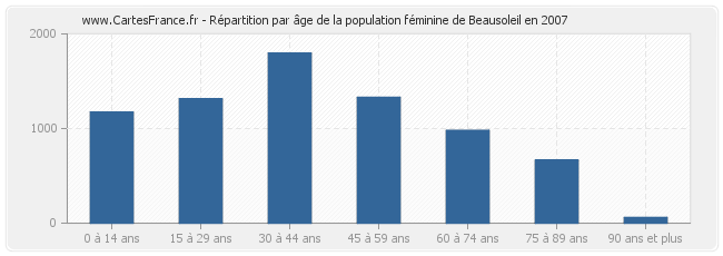 Répartition par âge de la population féminine de Beausoleil en 2007