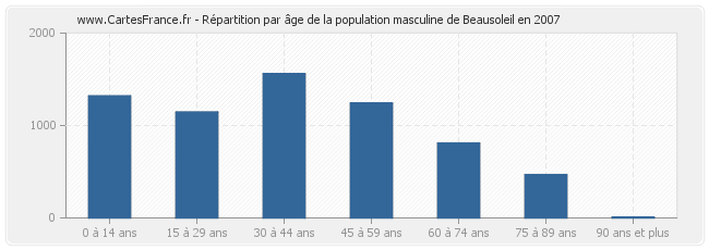 Répartition par âge de la population masculine de Beausoleil en 2007