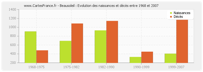 Beausoleil : Evolution des naissances et décès entre 1968 et 2007